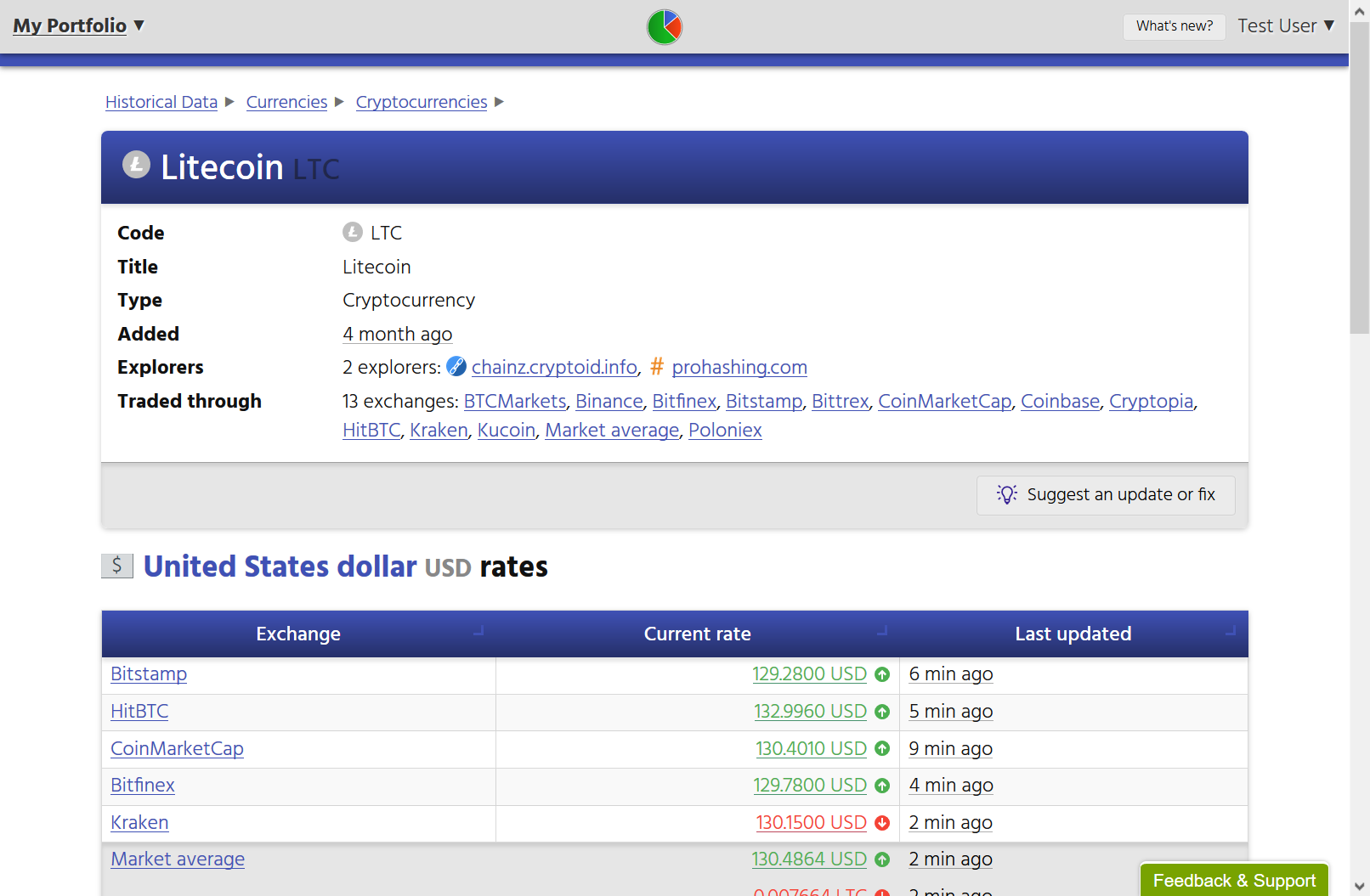 Screenshot showing technical information about Litecoin, including the explorers that can be used to browse Litecoin addresses; exchanges that trade in Litecoin; and current Litecoin/US Dollar rates.